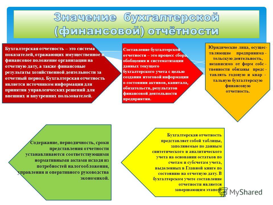 Отчет вид деятельности. Составление бухгалтерской отчетности. Значение финансовой отчетности. Значение бухгалтерской отчетности. Значимость бухгалтерской отчетности в организации.